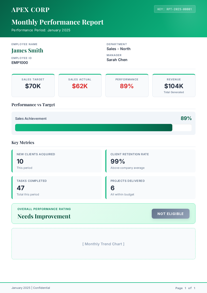 A stack of reports generated by SheetRender. On top, the same Apex Corp Monthly Performance Report layout, now for James Smith of Sales North, with a $70K sales target, $62K actual, and 89% performance, built automatically from his spreadsheet row.